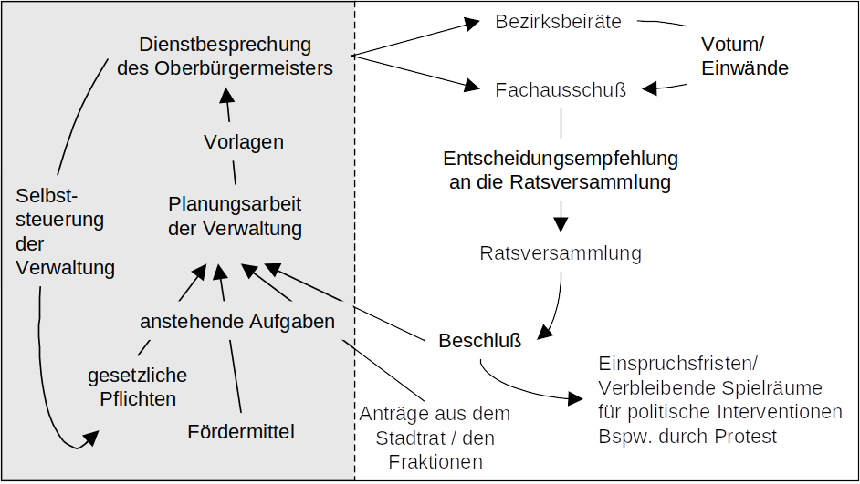 Skizze des Zusammenwirkens von Stadtverwaltung und politischer Entscheidungsfindung